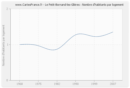 Le Petit-Bornand-les-Glières : Nombre d'habitants par logement